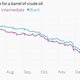 Image for article titled The 12 most important economic charts of the week
